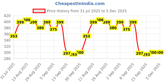 myntra.com Istyle Can cotton printed strappy top for women Tropical Sleeveless Peplum Regular Top istyle can Price History Graph from 31 Jul 2025 to 5 Dec 2025
