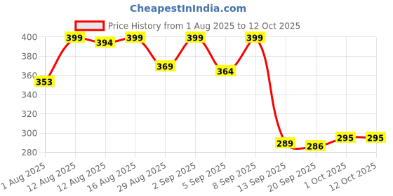 myntra.com Istyle Can Ethnic Motifs Printed Cotton A-Line Top istyle can Price History Graph from 1 Aug 2025 to 12 Oct 2025