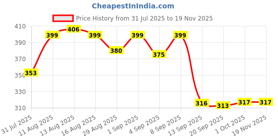 myntra.com Istyle Can Ethnic Motifs Printed Cotton Peplum Top istyle can Price History Graph from 31 Jul 2025 to 19 Nov 2025