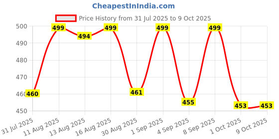 myntra.com Istyle Can Ethnic Motifs Printed Mandarin Collar Cotton A-Line Top istyle can Price History Graph from 31 Jul 2025 to 8 Oct 2025