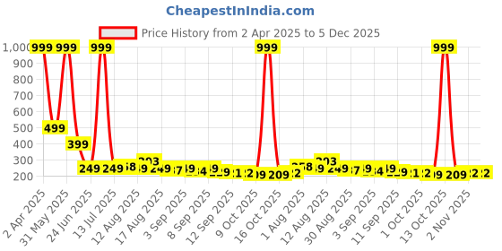 myntra.com Istyle Can Floral Print Top istyle can Price History Graph from 2 Apr 2025 to 4 Dec 2025