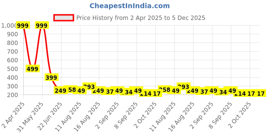 myntra.com Istyle Can Floral Print Top istyle can Price History Graph from 2 Apr 2025 to 4 Dec 2025