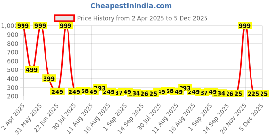myntra.com Istyle Can Floral Print Top istyle can Price History Graph from 2 Apr 2025 to 5 Dec 2025