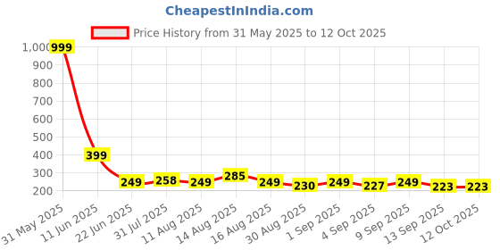 myntra.com Istyle Can Floral Print Top istyle can Price History Graph from 31 May 2025 to 12 Oct 2025