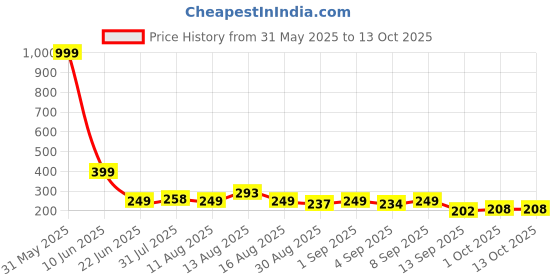 myntra.com Istyle Can Floral Print Top istyle can Price History Graph from 31 May 2025 to 13 Oct 2025