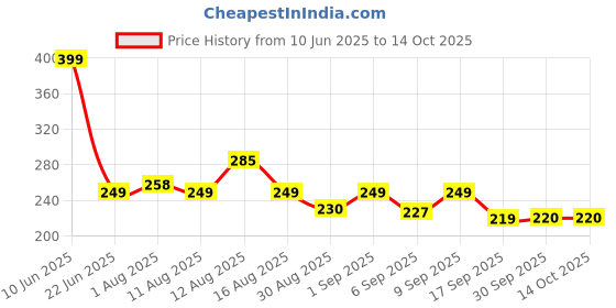 myntra.com Istyle Can Floral Print Top istyle can Price History Graph from 10 Jun 2025 to 13 Oct 2025
