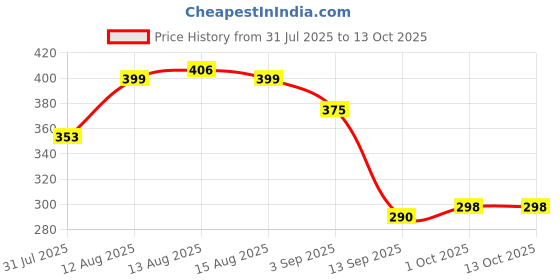 myntra.com Istyle Can Floral Print Top istyle can Price History Graph from 31 Jul 2025 to 12 Oct 2025