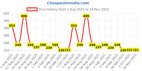 myntra.com Istyle Can Floral Printed A-Line Top istyle can Price History Graph from 1 Aug 2025 to 24 Nov 2025