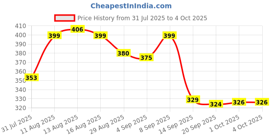myntra.com Istyle Can Floral Printed Cotton A-Line Top istyle can Price History Graph from 31 Jul 2025 to 4 Oct 2025