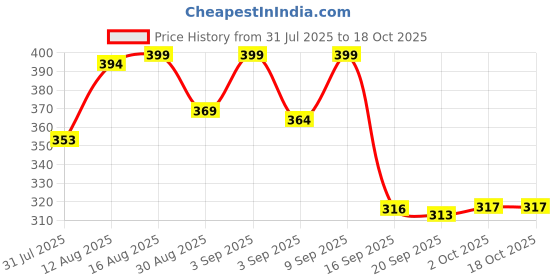 myntra.com Istyle Can Floral Printed Peplum Top istyle can Price History Graph from 31 Jul 2025 to 18 Oct 2025
