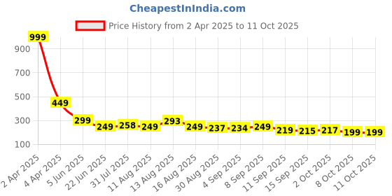 myntra.com Istyle Can Halter Neck Tiered Crop Top istyle can Price History Graph from 2 Apr 2025 to 10 Oct 2025