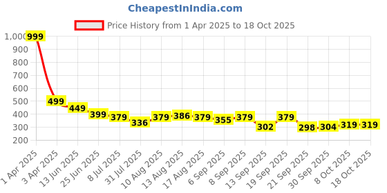 myntra.com Istyle Can Mandarin Collar Top istyle can Price History Graph from 1 Apr 2025 to 18 Oct 2025