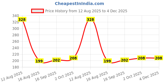 myntra.com istyle can Mustard Ribbed Halter Neck Crop Tank Top istyle can Price History Graph from 12 Aug 2025 to 4 Dec 2025