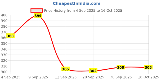 myntra.com Istyle Can Off-Shoulder Crepe Bardot Crop Top istyle can Price History Graph from 4 Sep 2025 to 16 Oct 2025