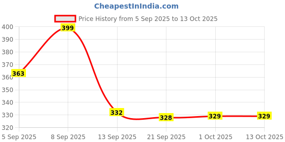 myntra.com Istyle Can Off-Shoulder Crepe Bardot Crop Top istyle can Price History Graph from 5 Sep 2025 to 13 Oct 2025