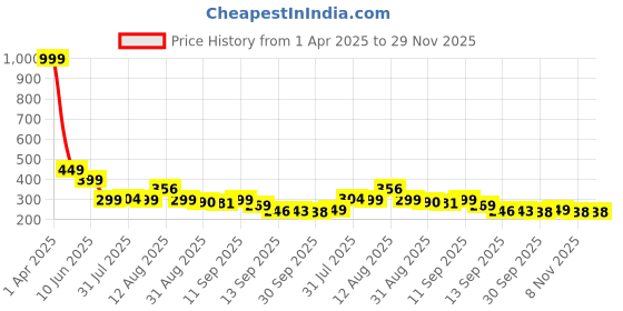 myntra.com Istyle Can Off-Shoulder Crepe Crop Top istyle can Price History Graph from 1 Apr 2025 to 29 Nov 2025