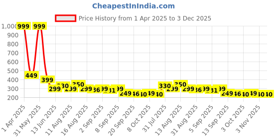 myntra.com Istyle Can Off-Shoulder Crepe Crop Top istyle can Price History Graph from 1 Apr 2025 to 2 Dec 2025