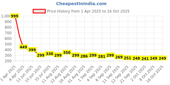 myntra.com Istyle Can Off-Shoulder Crepe Crop Top istyle can Price History Graph from 1 Apr 2025 to 15 Oct 2025