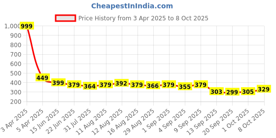 myntra.com Istyle Can Off-Shoulder Crepe Crop Top istyle can Price History Graph from 3 Apr 2025 to 8 Oct 2025