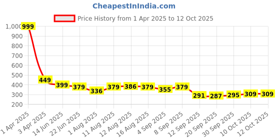 myntra.com Istyle Can Off-Shoulder Crepe Crop Top istyle can Price History Graph from 1 Apr 2025 to 12 Oct 2025
