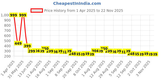myntra.com Istyle Can Off-Shoulder Crepe Crop Top istyle can Price History Graph from 1 Apr 2025 to 22 Nov 2025