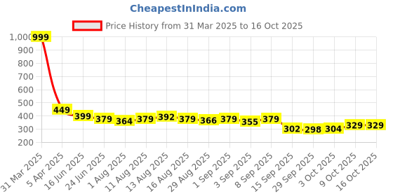 myntra.com Istyle Can Off-Shoulder Crepe Crop Top istyle can Price History Graph from 31 Mar 2025 to 15 Oct 2025