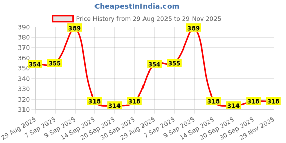 myntra.com Istyle Can Off-Shoulder Crepe Crop Top istyle can Price History Graph from 29 Aug 2025 to 29 Nov 2025