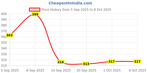 myntra.com Istyle Can Off-Shoulder Crepe Crop Top istyle can Price History Graph from 5 Sep 2025 to 8 Oct 2025