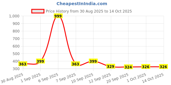 myntra.com Istyle Can Off-Shoulder Crepe Crop Top istyle can Price History Graph from 30 Aug 2025 to 13 Oct 2025