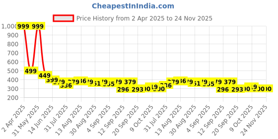 myntra.com Istyle Can One Shoulder Cold-Shoulder Top istyle can Price History Graph from 2 Apr 2025 to 24 Nov 2025