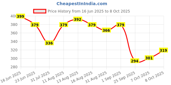 myntra.com Istyle Can One Shoulder Cold-Shoulder Top istyle can Price History Graph from 16 Jun 2025 to 8 Oct 2025