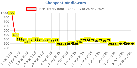 myntra.com Istyle Can One Shoulder Cold-Shoulder Top istyle can Price History Graph from 1 Apr 2025 to 24 Nov 2025