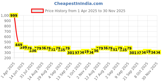 myntra.com Istyle Can One Shoulder Crepe Crop Top istyle can Price History Graph from 1 Apr 2025 to 29 Nov 2025
