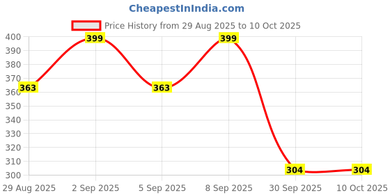 myntra.com Istyle Can One Shoulder Ruched Crepe Fitted Crop Top istyle can Price History Graph from 29 Aug 2025 to 10 Oct 2025
