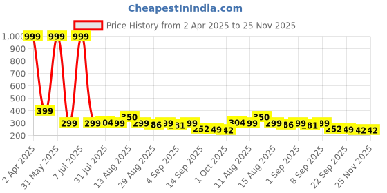 myntra.com Istyle Can One Shoulder Tank Crop Top istyle can Price History Graph from 2 Apr 2025 to 24 Nov 2025