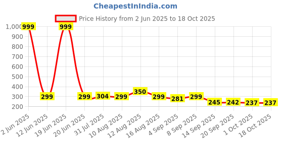 myntra.com Istyle Can One Shoulder Tank Crop Top istyle can Price History Graph from 2 Jun 2025 to 18 Oct 2025