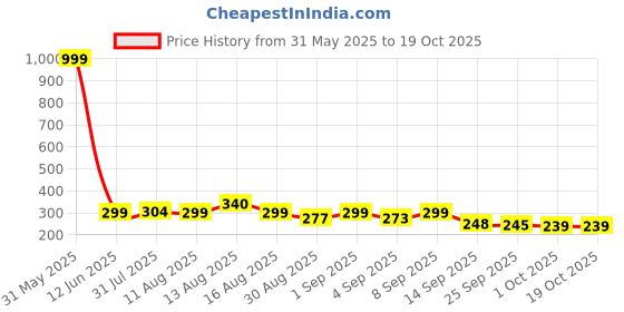myntra.com Istyle Can One Shoulder Tank Crop Top istyle can Price History Graph from 31 May 2025 to 17 Oct 2025