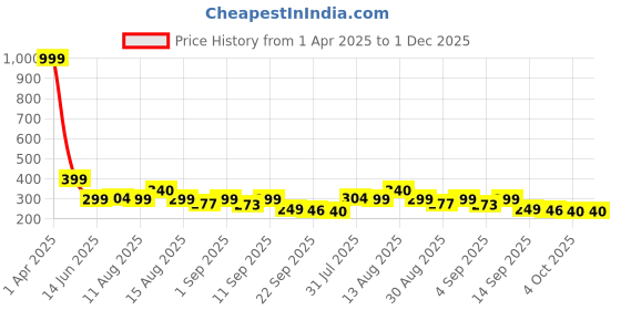 myntra.com Istyle Can One Shoulder Tank Crop Top istyle can Price History Graph from 1 Apr 2025 to 1 Dec 2025