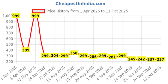 myntra.com Istyle Can One Shoulder Tank Crop Top istyle can Price History Graph from 1 Apr 2025 to 11 Oct 2025