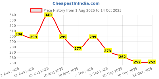 myntra.com Istyle Can One Shoulder Tank Crop Top istyle can Price History Graph from 1 Aug 2025 to 14 Oct 2025