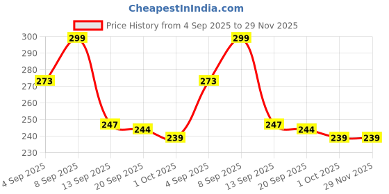 myntra.com Istyle Can Pack Of 2 Striped Fitted Crop Top istyle can Price History Graph from 4 Sep 2025 to 29 Nov 2025