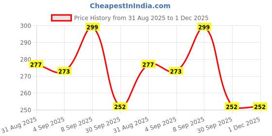 myntra.com Istyle Can Pack Of 2 Striped One Shoulder Crop Top istyle can Price History Graph from 31 Aug 2025 to 1 Dec 2025