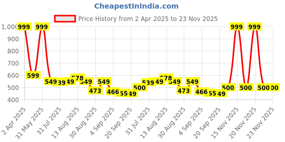 myntra.com Istyle Can Print Shirt Style Top istyle can Price History Graph from 2 Apr 2025 to 23 Nov 2025