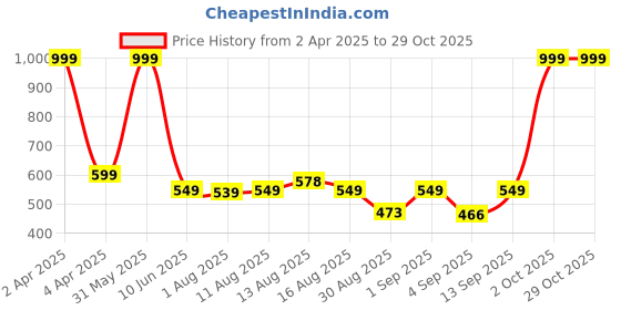 myntra.com Istyle Can Print Shirt Style Top istyle can Price History Graph from 2 Apr 2025 to 28 Oct 2025