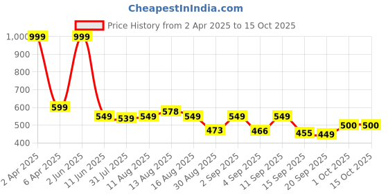 myntra.com Istyle Can Print Shirt Style Top istyle can Price History Graph from 2 Apr 2025 to 15 Oct 2025