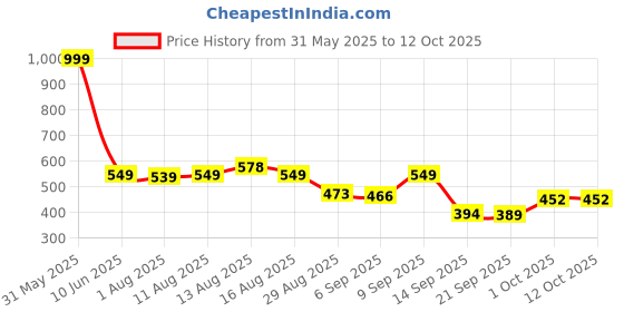 myntra.com Istyle Can Print Shirt Style Top istyle can Price History Graph from 31 May 2025 to 11 Oct 2025