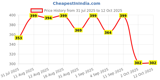 myntra.com Istyle Can Printed A-Line Top istyle can Price History Graph from 31 Jul 2025 to 12 Oct 2025