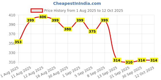 myntra.com Istyle Can Printed Cotton A-Line Top istyle can Price History Graph from 1 Aug 2025 to 12 Oct 2025