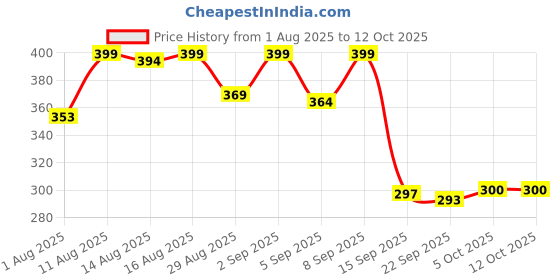 myntra.com Istyle Can Printed Cotton A-Line Top istyle can Price History Graph from 1 Aug 2025 to 12 Oct 2025