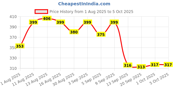 myntra.com Istyle Can Printed Cotton A-Line Top istyle can Price History Graph from 1 Aug 2025 to 4 Oct 2025